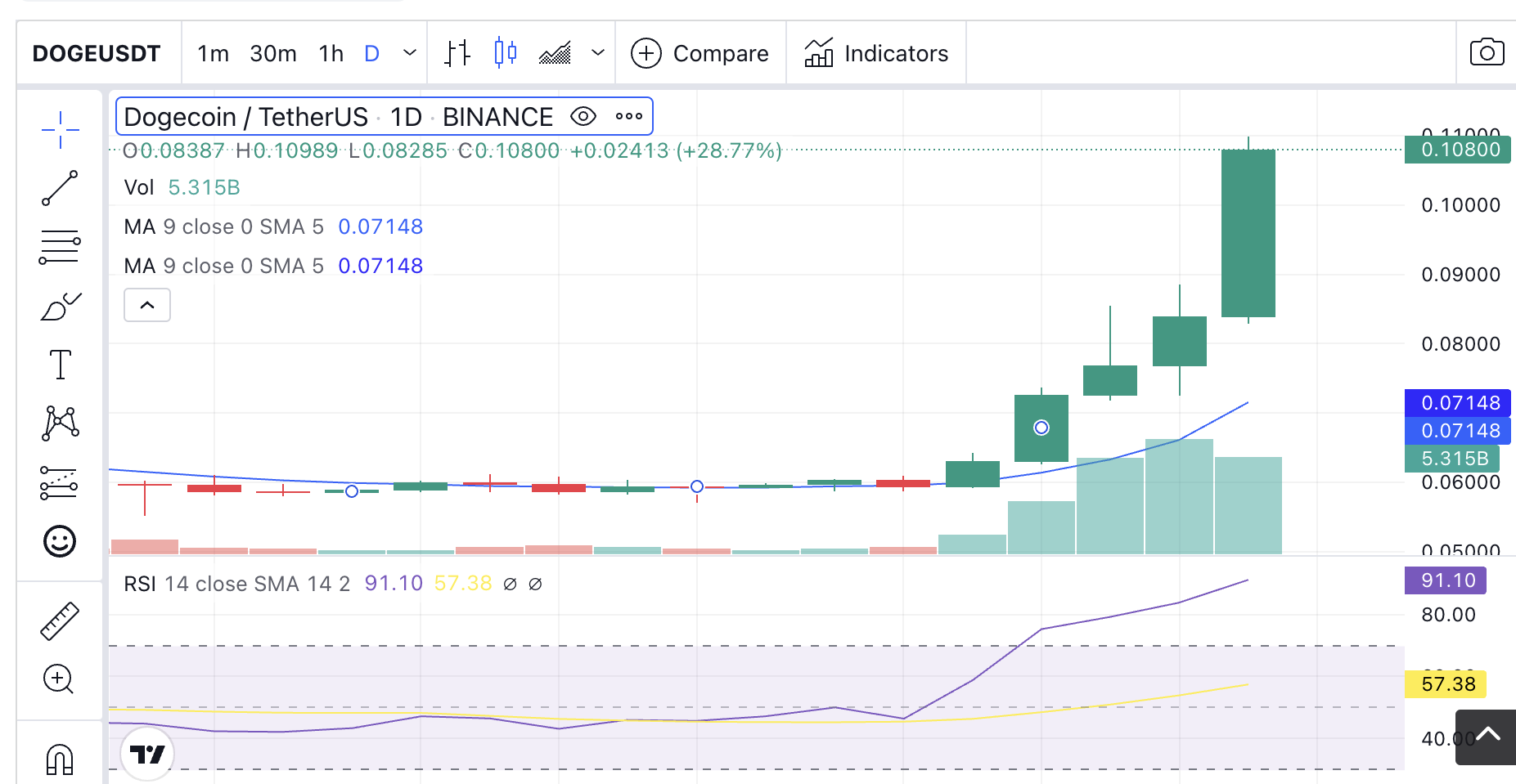 Dogecoin Price Forecast