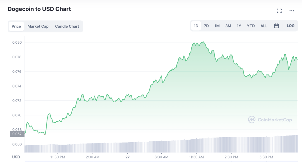 Dogecoin Shows Strength