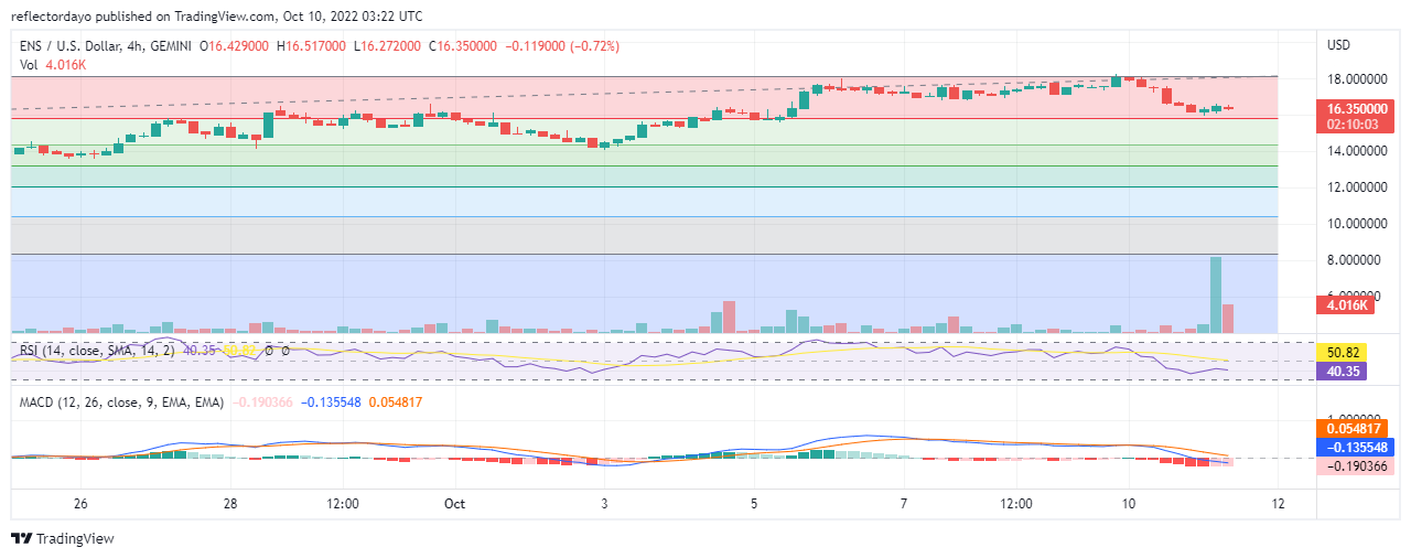 Ethereum Name Service Price Prediction for 11th of October: ENS/USD Faces a Strong Resistance