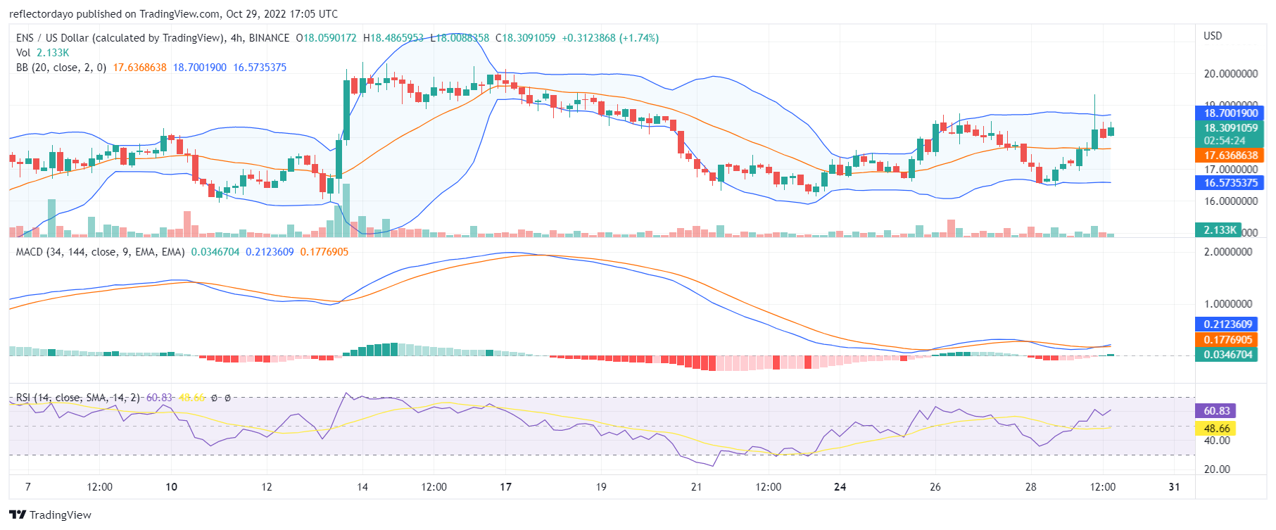 Ethereum Name Service Price Prediction for Today, October 29: ENS/USD Is Targeting $20.000 Price Level