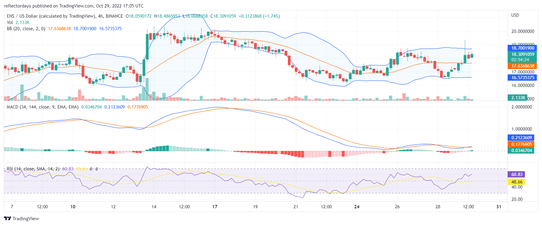 Прагноз цаны сэрвісу імёнаў Ethereum на сёння, 29 кастрычніка: ENS/USD нацэлены на ўзровень цаны ў 20.000 XNUMX долараў