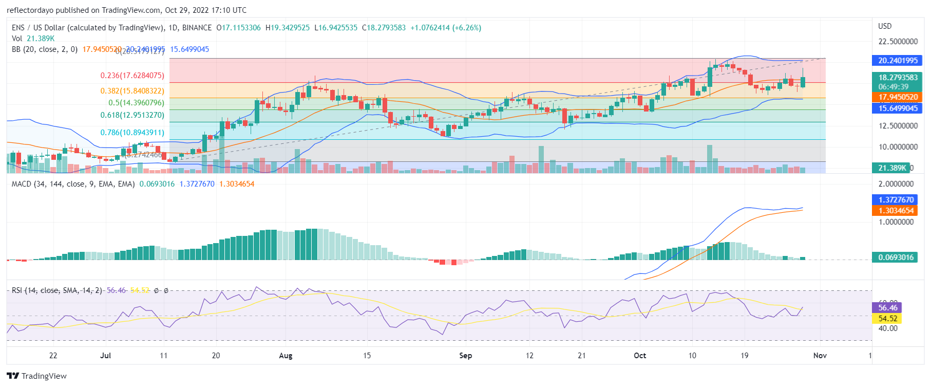 Прагноз цаны сэрвісу імёнаў Ethereum на сёння, 29 кастрычніка: ENS/USD нацэлены на ўзровень цаны ў 20.000 XNUMX долараў