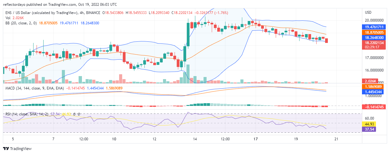 Ethereum Name Service Price Prediction for Today, October 20: ENS Trying to Establish a New Higher Support