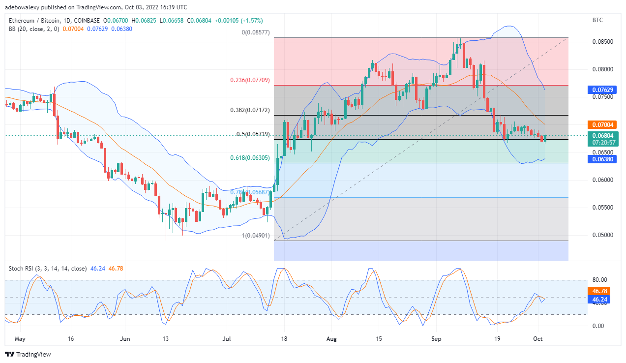 Ethereum's Price Prediction Today, October 4, 2022: ETH/USD May Retrace Higher Levels