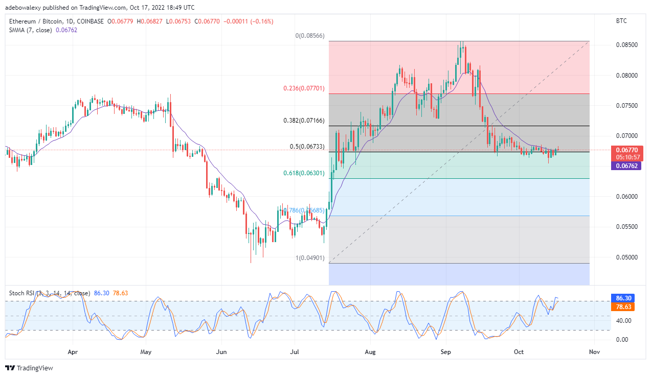 „Ethereum“ kainos prognozė šiandien, 18 m. spalio 2022 d.: ETH / USD tendencija didėja