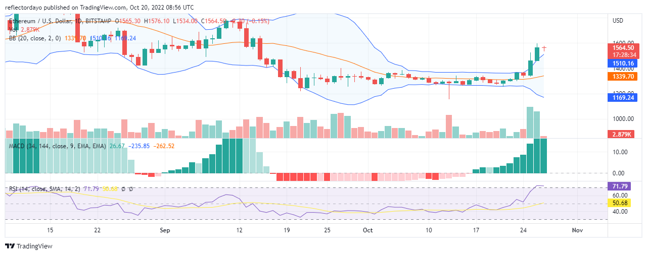 Ethereum Price Prediction for Today, October 27: ETH/USD Gets Rejected at $1600