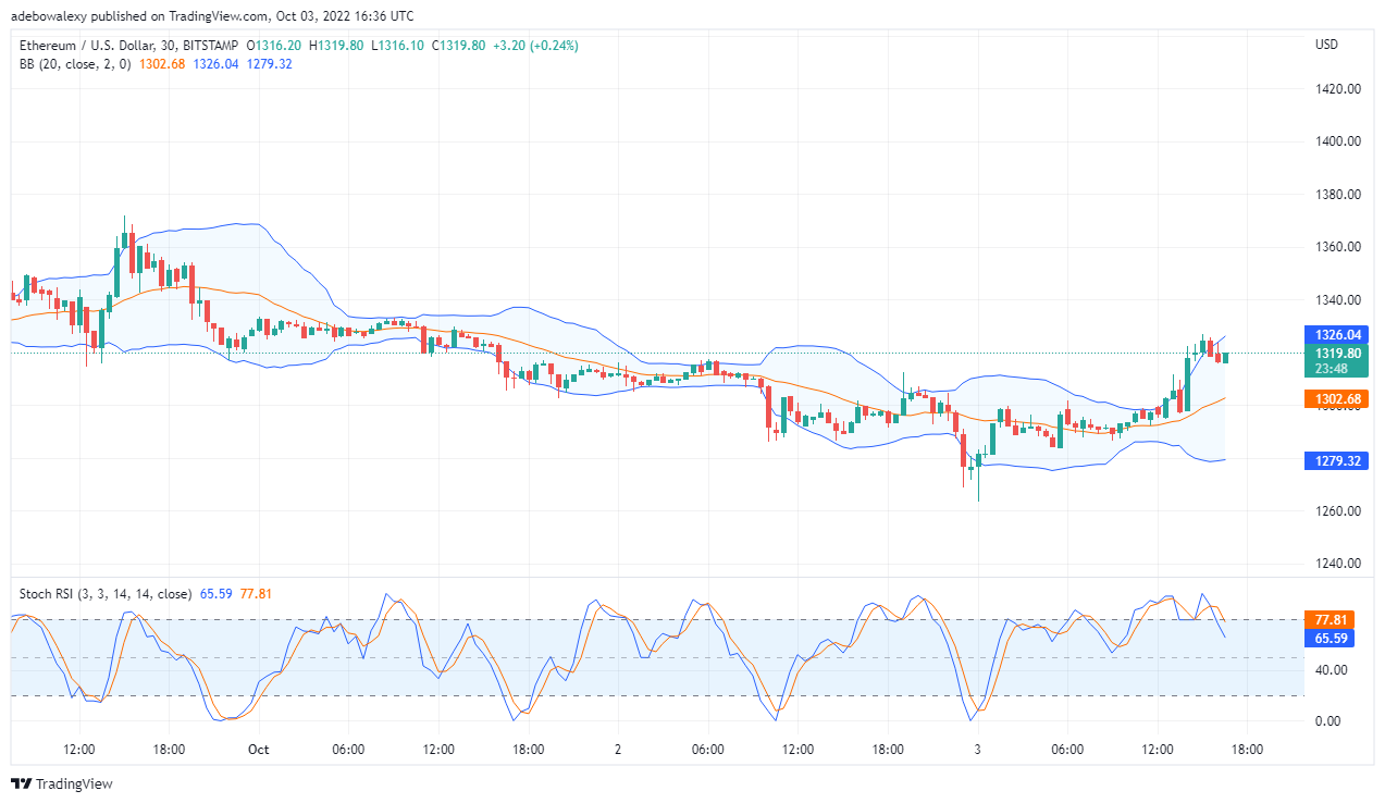 Ethereum's Price Prediction Today, October 4, 2022: ETH/USD May Retrace Higher Levels
