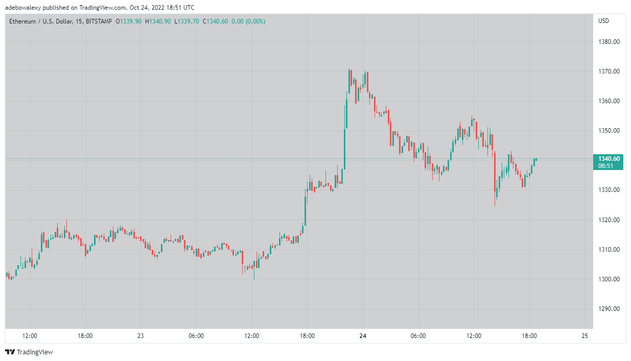 Ethereum Price Prediction Today, October 25, 2022: ETH/USD Uptrend Is Reversing
