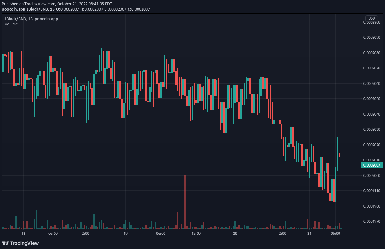 LBLOCK V1 Price Prediction: Lucky Block V1 Is Leaping to the Upside