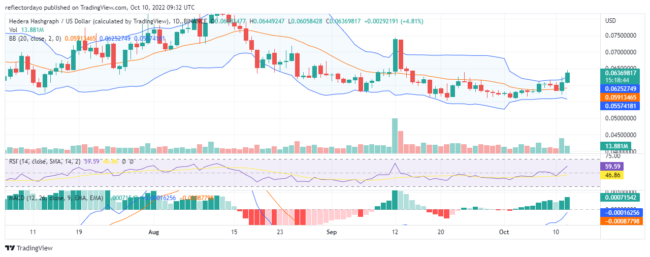 Prévision de prix Hedera Hashgraph pour le 12 octobre: ​​HBAR / USD est en hausse