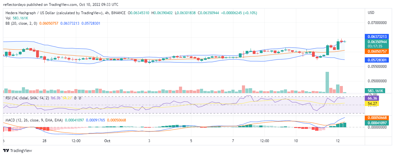 Predicción de precios de Hedera Hashgraph para el 12 de octubre: HBAR/USD está aumentando