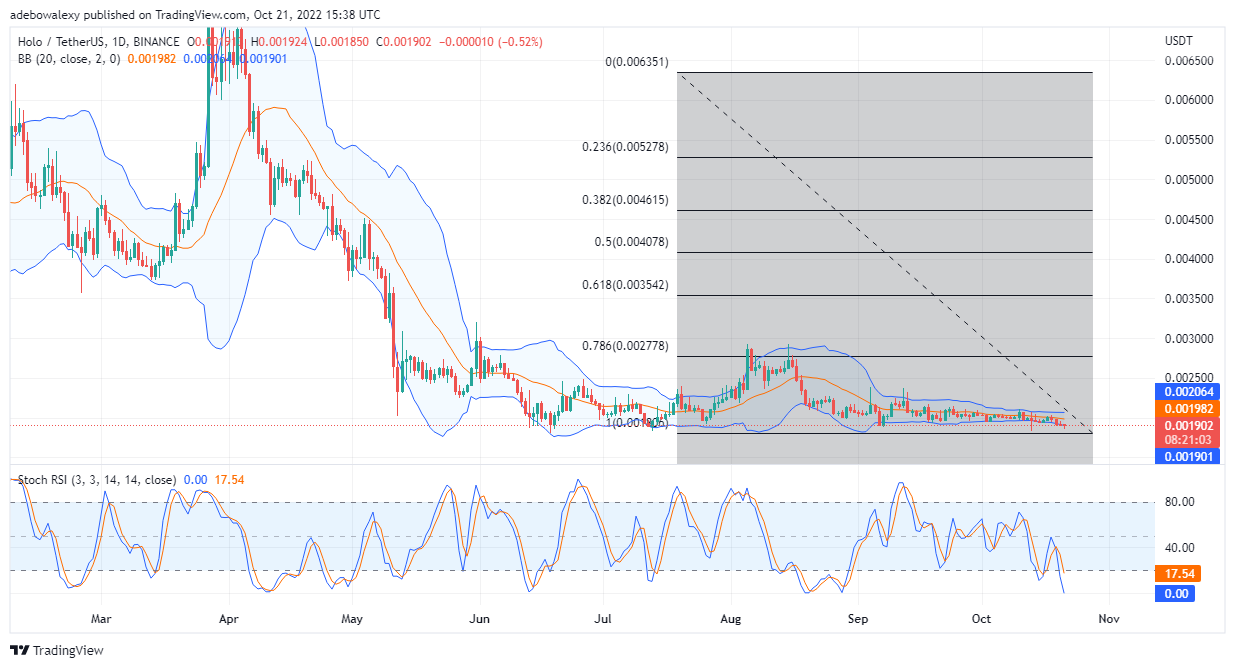 21 年 2022 月 XNUMX 日今日全息價格預測：HOT/USD 跌至強勁支撐