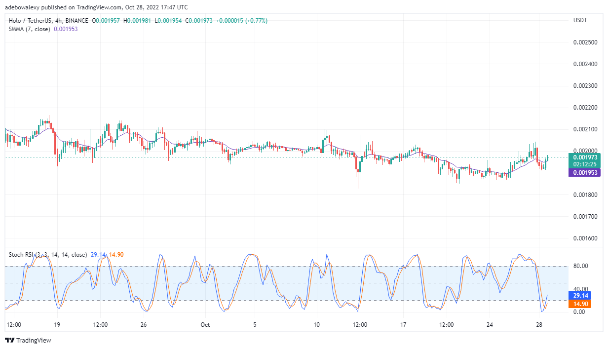 Холо үнийн таамаглал өнөөдөр, 29 оны 2022-р сарын XNUMX: HOT/USD үнэ тогтвортой өсч байна