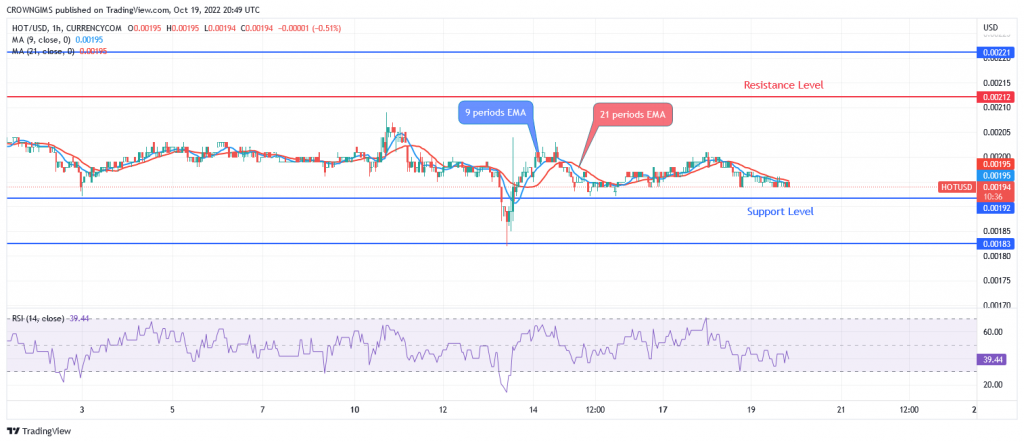 Holo Price Prediction for Today, October 19: HOT Is Ranging Within $0.0021 and $0.0020