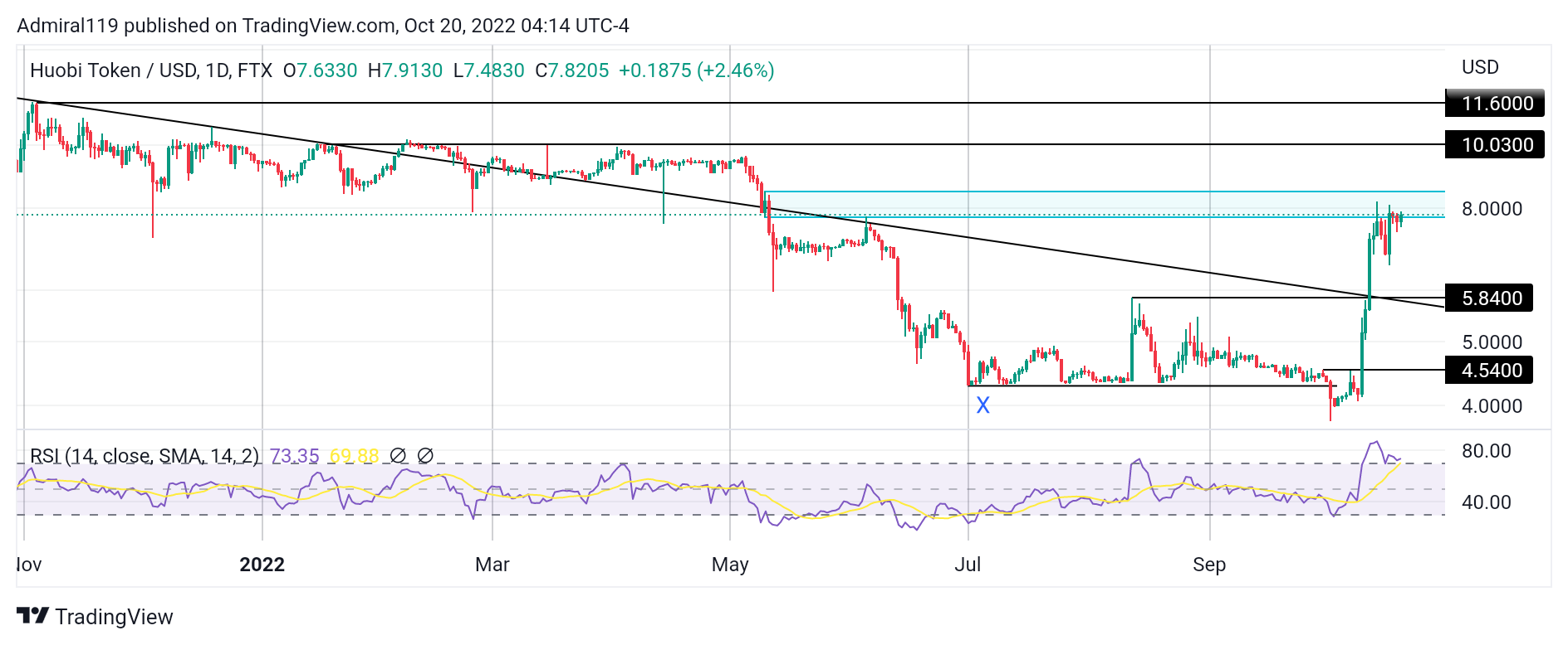 4 Best Cryptos to Buy Now October 20: HT, XCN, TAMA and IMPT