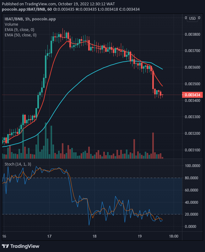 IBATUSD selling pressure may possibly end soon to face the positive side as usual.