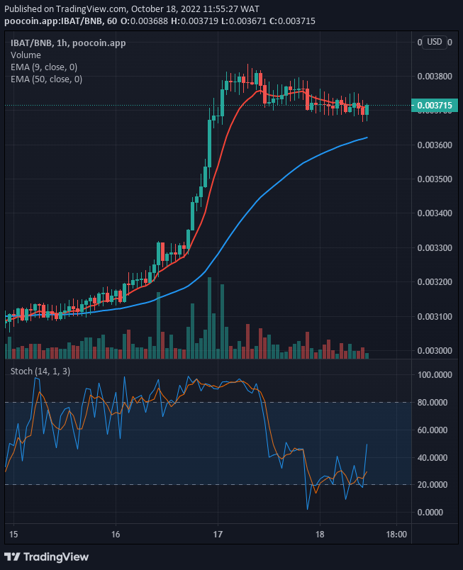 IBATUSD, скорее всего, продолжит свое позитивное движение и продолжит рост.