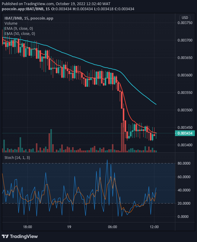 IBATUSD selling pressure may possibly end soon to face the positive side as usual.