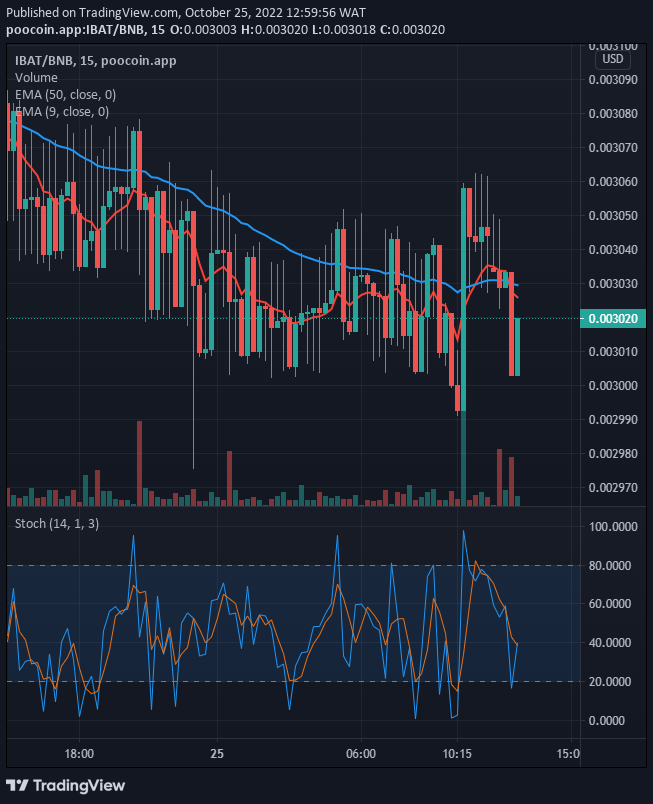 IBATUSD Immediately Faces Big Rebound, Targets $0.400 Supply Mark