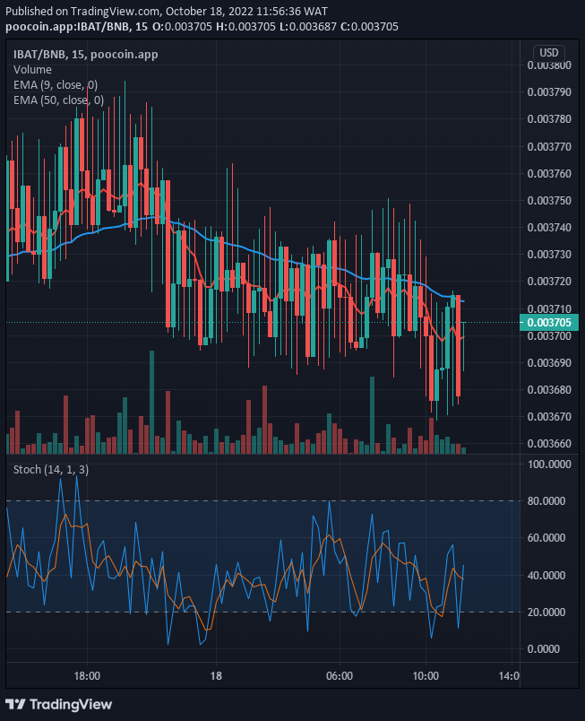 IBATUSD 很可能会继续其积极走势，并将继续进一步上涨。