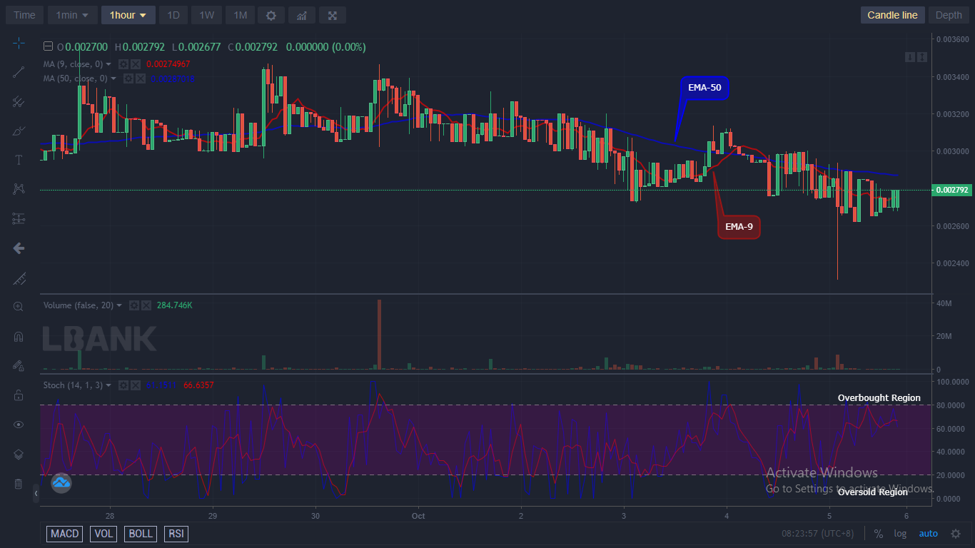 これにより、IBATUSD は安値を切り上げてポジティブな方向に向いています。 したがって、0.003199ドルの供給マークを突破すると、弱気の理論が無効になり、買いトレーダーの方向転換になります。