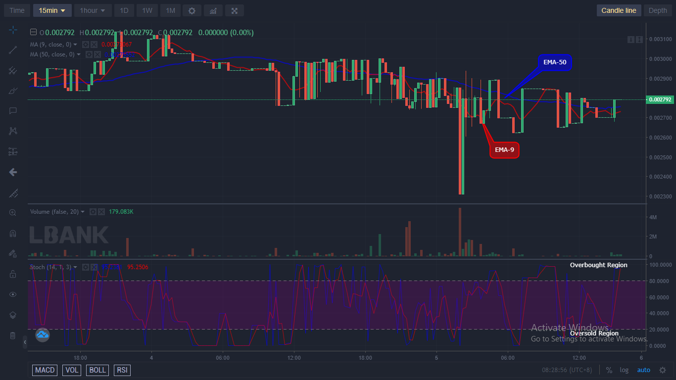 IBATUSD ушуну менен позитивдүү тарапка туш болуп, төмөндөө менен аяктаган. Ошентип, $ 0.003199 менен камсыздоо белгисинен жогору көтөрүлүү аюу теориясын жокко чыгарат жана соодагерлер үчүн бурулуш болот.