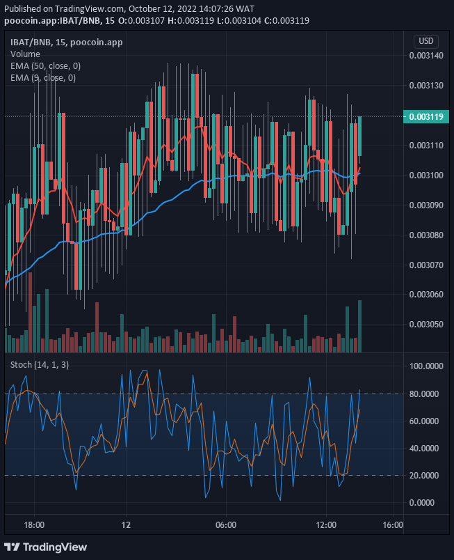 IBATUSD at the moment is currently recovering and facing the upper channel.