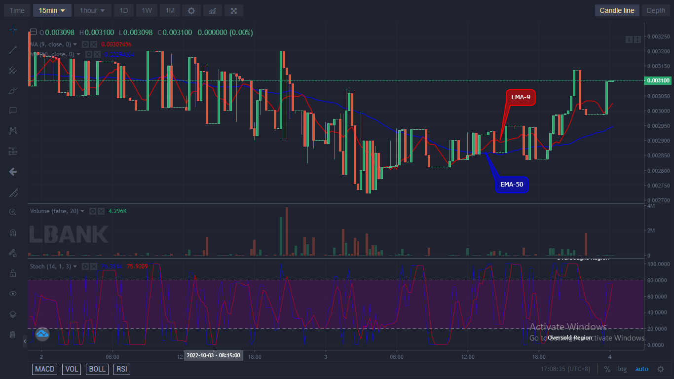 IBATUSD is in an upward rally at the moment and will keep rising further. However, this can be achieved if the current supply at $0.003100 value ignites a sharp increase