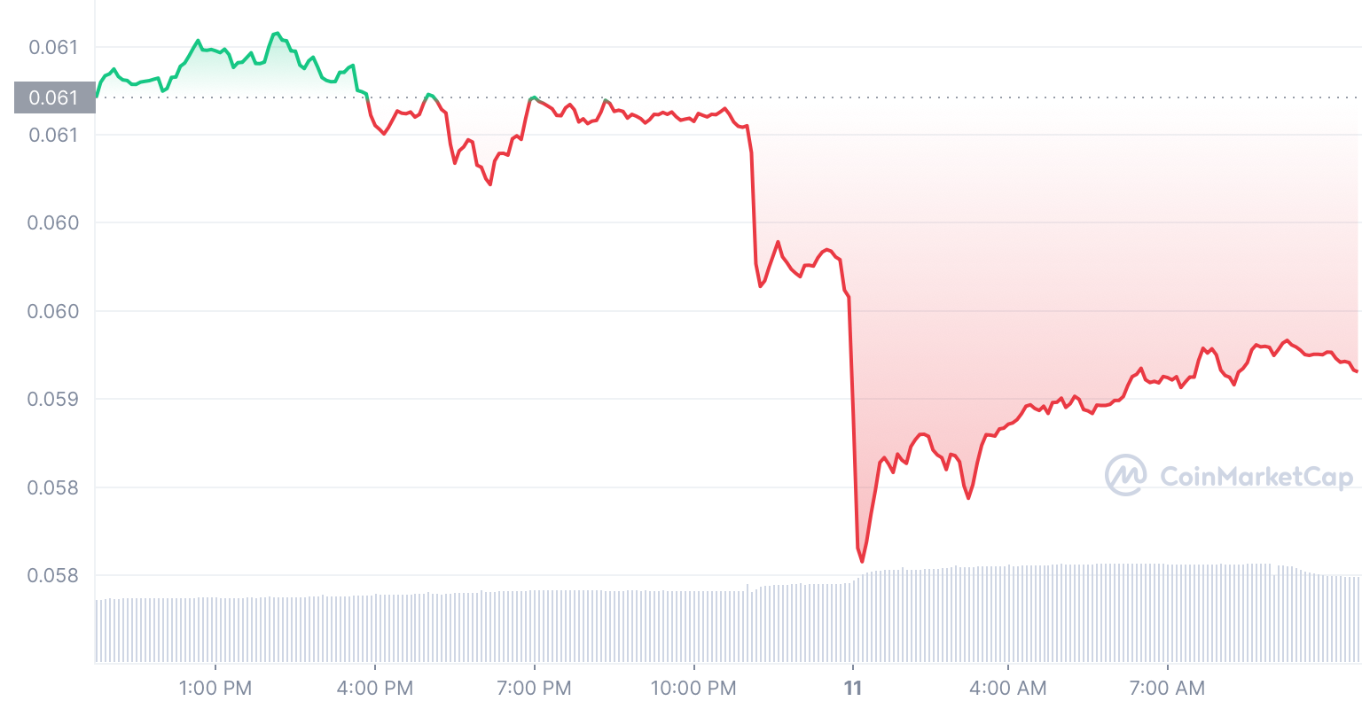 DOGE Price Chart