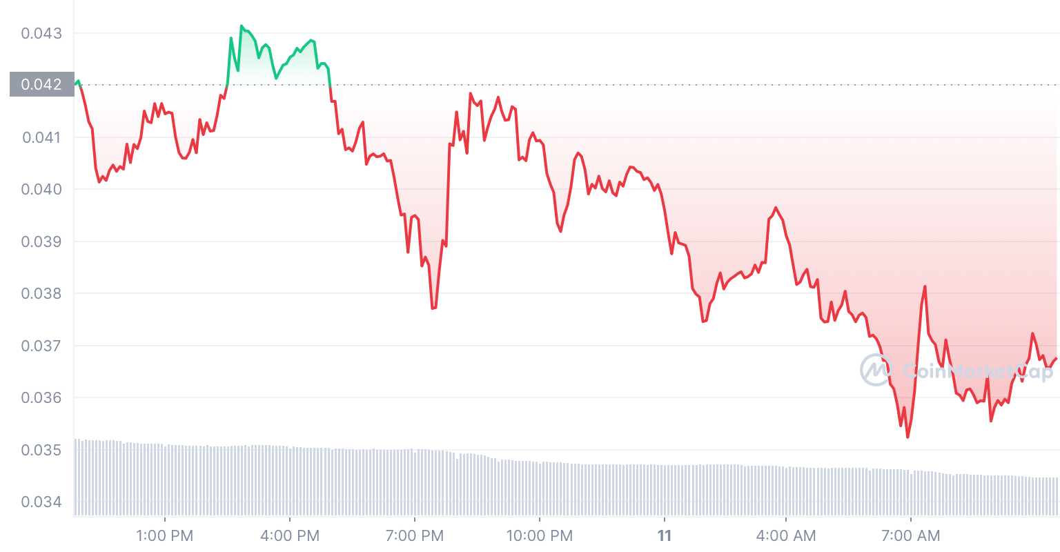 TAMA Price Chart - next meme coin