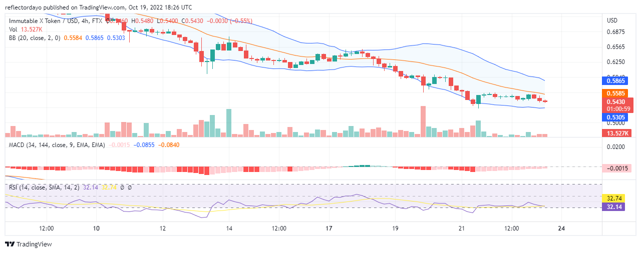 Immutable X Price Prediction for Today, October 23: IMX Prepares for Bullish Move