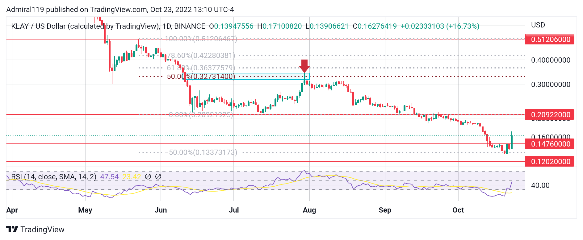 4 Best Cryptos to Buy Now October 23: HT, KLAY, TAMA and IMPT