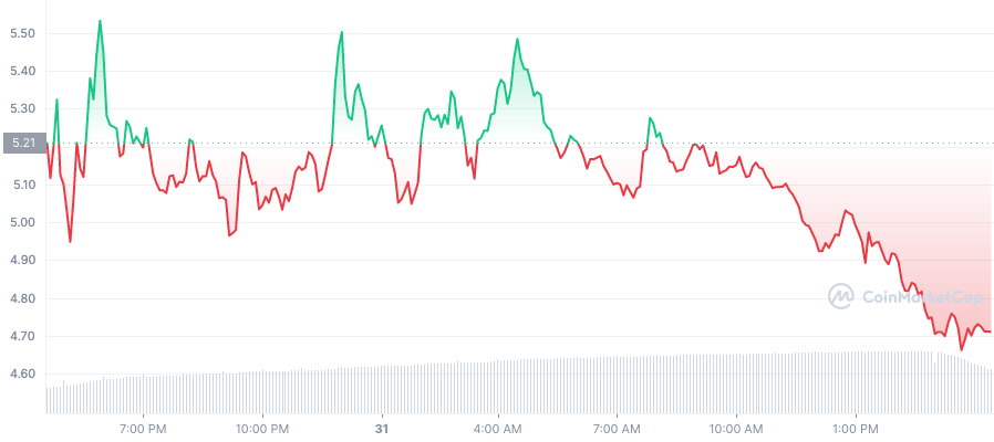 LAZIO_1D_graph 10-31-22