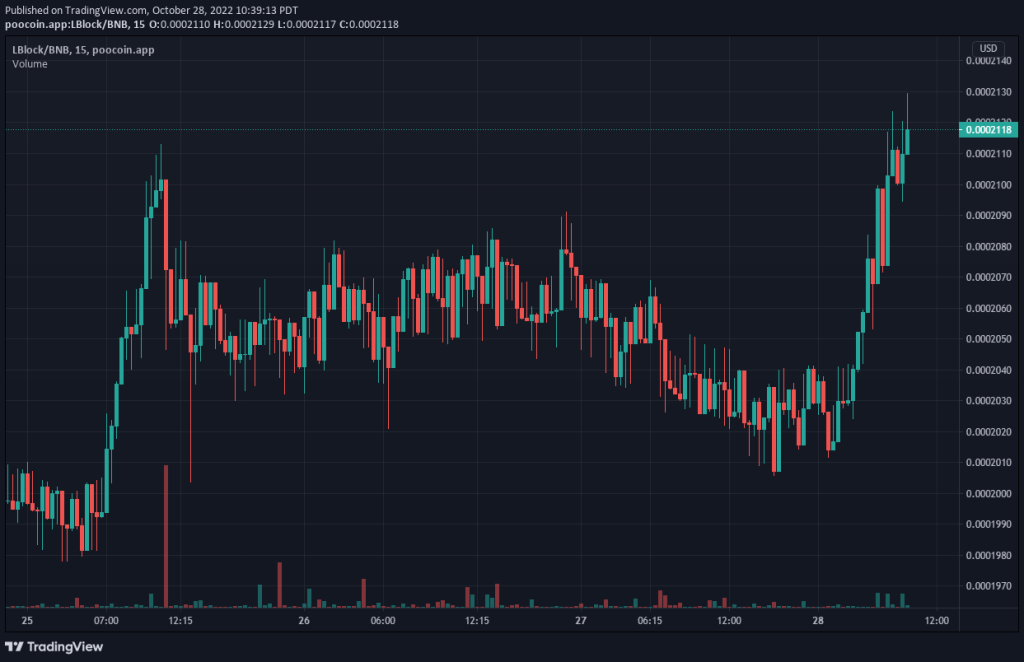 LBLOCK V1 Price Prediction: Bulls Are on Rampage in Lucky Block V1 Market