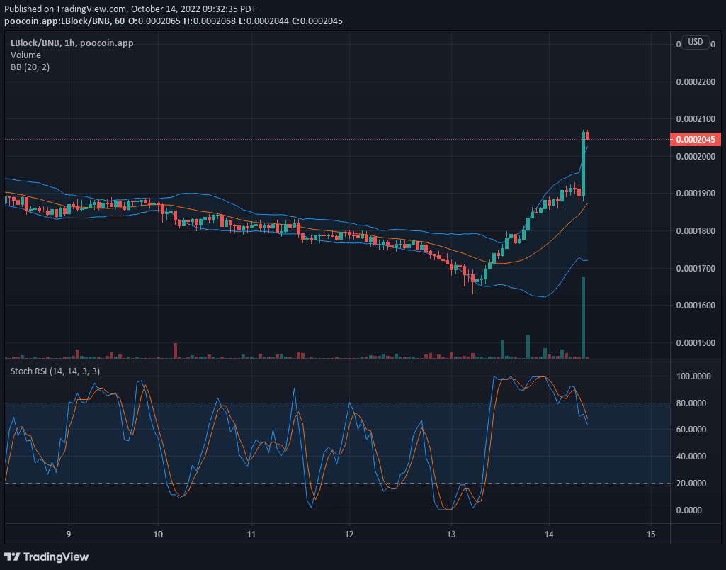 Lucky Block V1 Price Prediction: LBLOCK V1 Witnessing Significant Tailwind