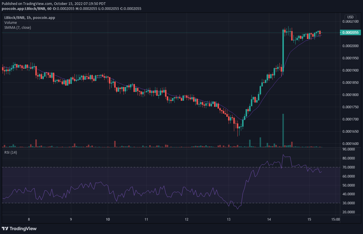 Lucky Block V1 Price Prediction: LBLOCK V1 Bulls Aren’t Surrendering