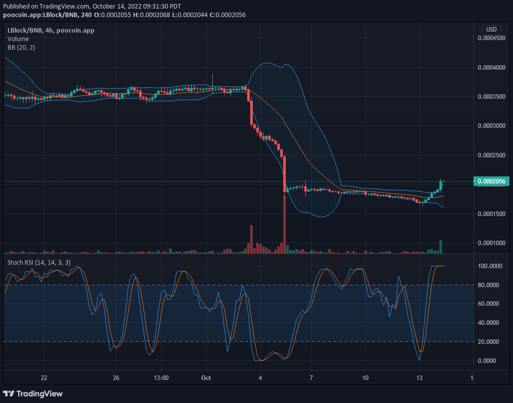 Lucky Block V1 Price Prediction: LBLOCK V1 Witnessing Significant Tailwind