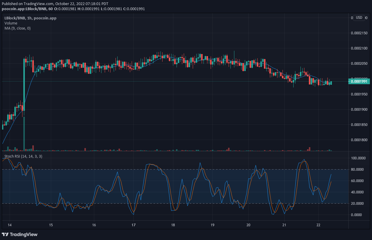 LBLOCK V1 Rhagfynegiad Pris: Bloc Lwcus V1 Yn Adennill Lefelau Prisiau Uwchben $0.0002000