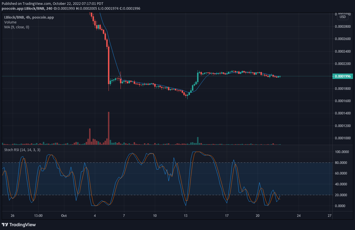 Predikce ceny LBLOCK V1: Lucky Block V1 obnovuje cenové hladiny nad 0.0002000 $