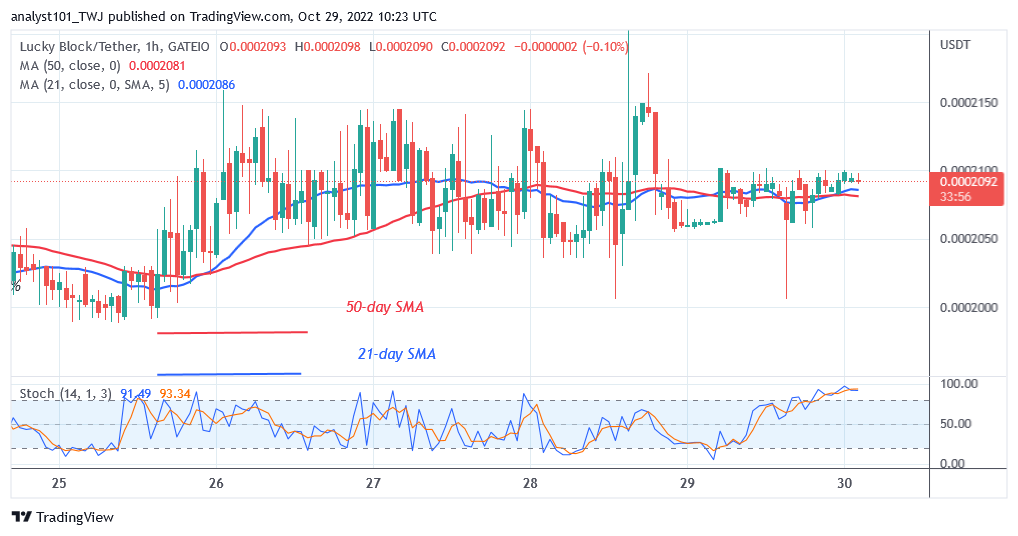 Predicción del precio de Lucky Block para hoy, 29 de octubre: LBLOCK se consolida por encima de $ 0.0002050 al reanudar una tendencia alcista