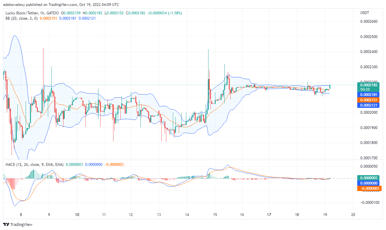 Lucky Block Price Prediction: LBLOCK Bulls Initiating an Uptrend