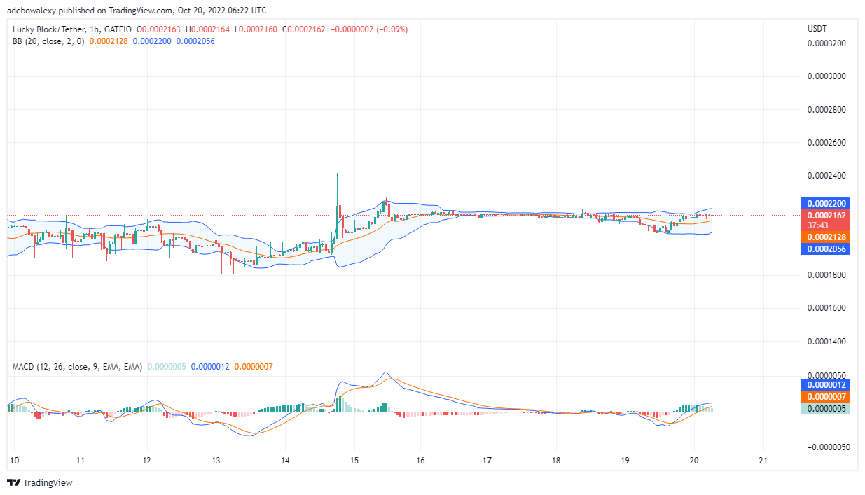 Predicción de precios de LBLOCK: Lucky Block Shapes para romper la resistencia más reciente