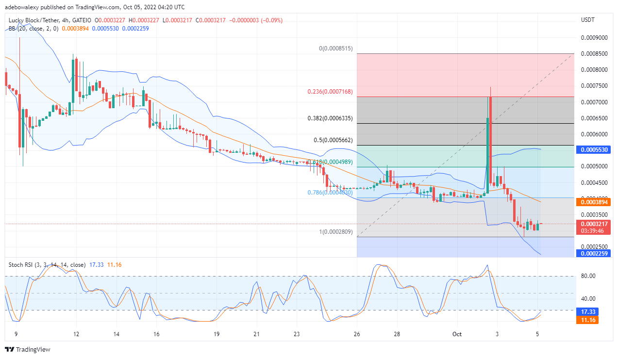 Lucky Block (LBLOCK) Price Prediction for 2022, 2025 and 2030