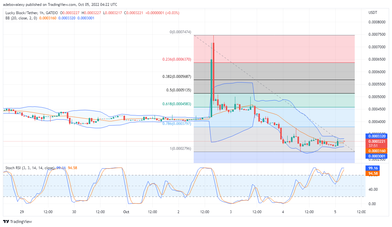 Lucky Block Price Prediction: LBLOCK Bulls Appear to Be Regaining Momentum