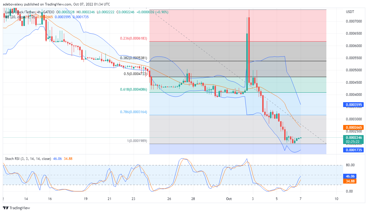 LBLOCK Price Prediction: Lucky Block Presenting a Bullish Market