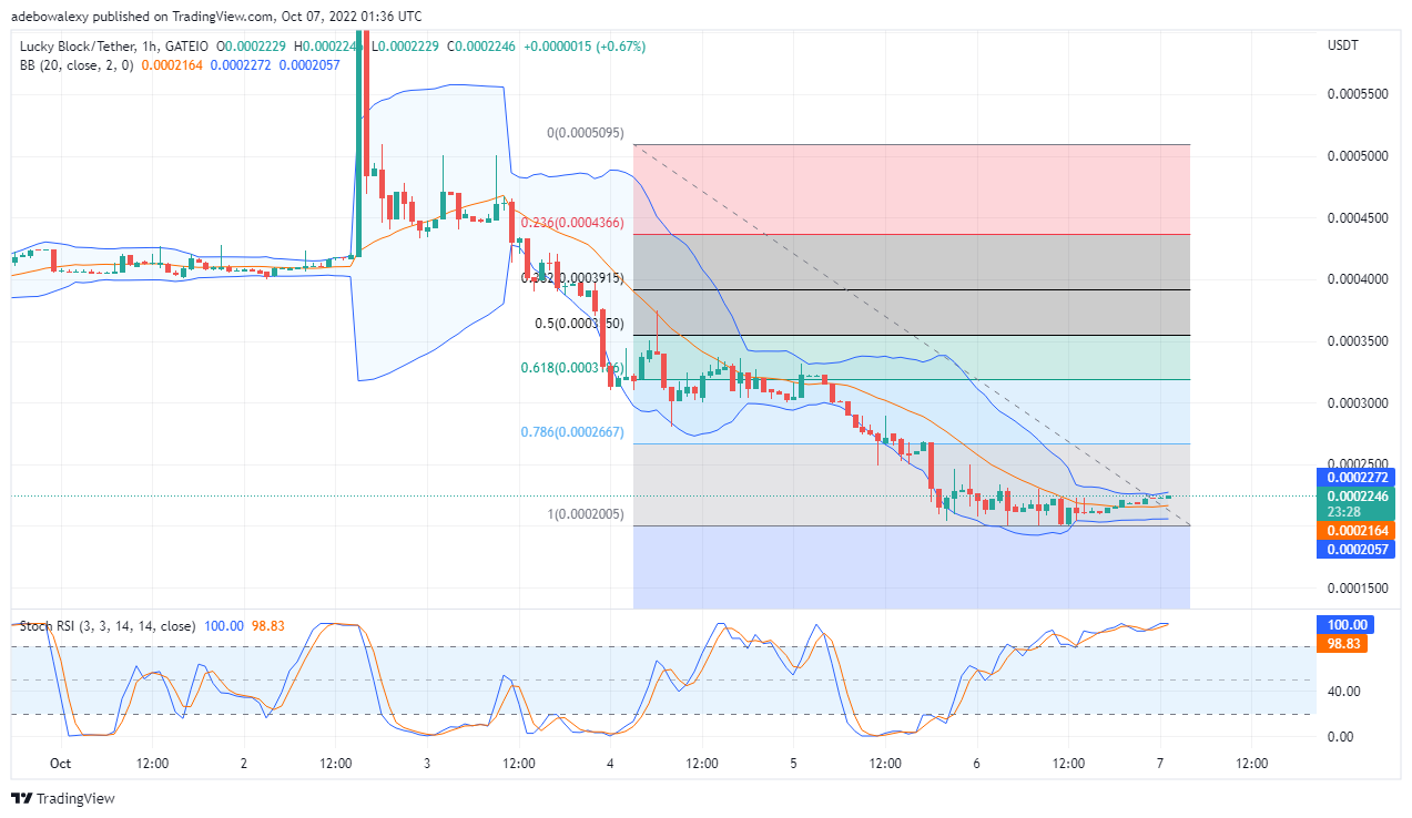 LBLOCK Price Prediction: Lucky Block Presenting a Bullish Market