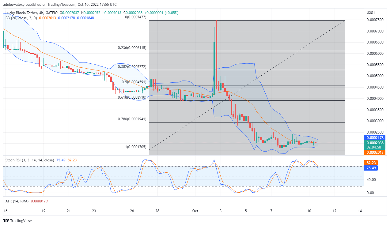 LBLOCK Price Prediction: Lucky Block Securing Higher Supports