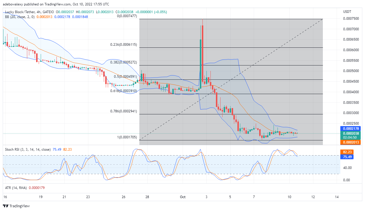 LBLOCK价格预测：获得更高支持的幸运块