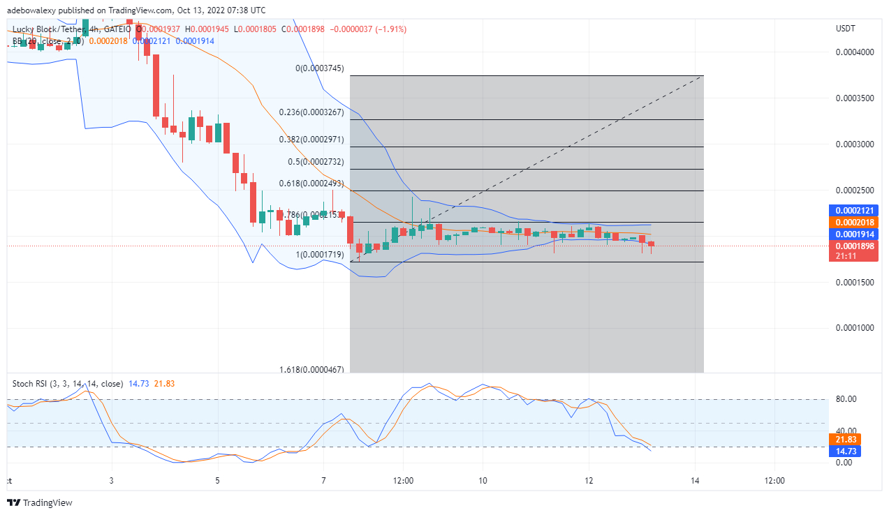 Dự đoán giá LBLOCK: Lucky Block có thể đặt chân lên sự hỗ trợ mạnh mẽ cho bước nhảy vọt đi lên