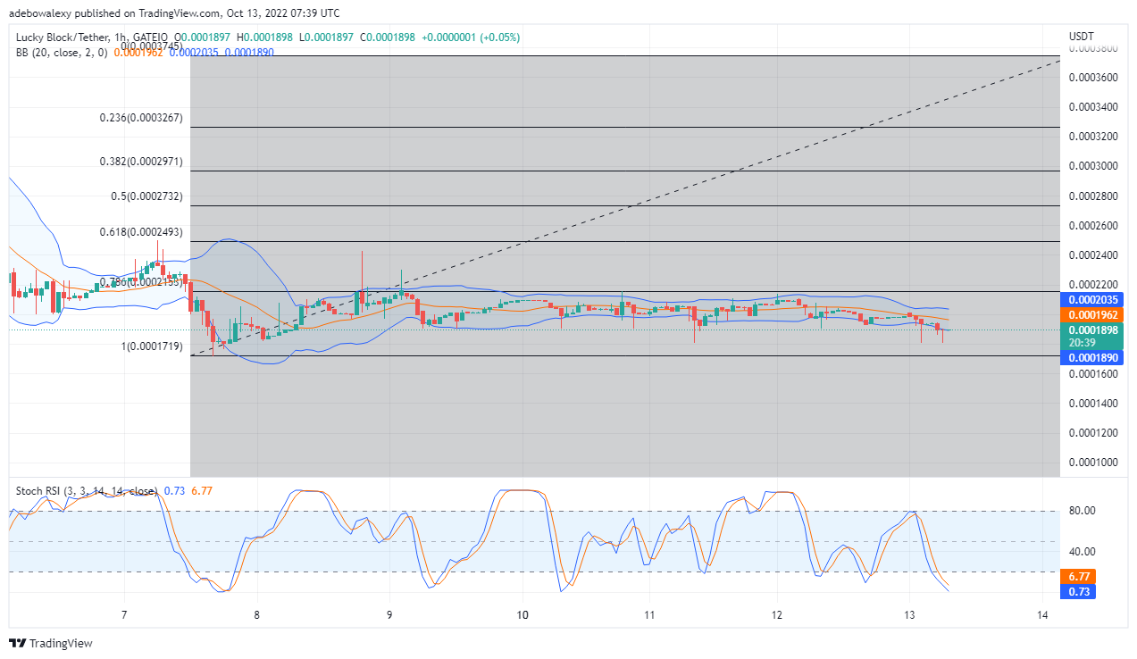 ការទស្សន៍ទាយតម្លៃ LBLOCK៖ Lucky Block អាចនឹងឈានជើងលើការគាំទ្រខ្លាំងសម្រាប់ការលោតឡើង